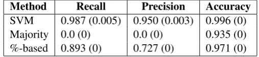 Table 2: Results of the extraction of the percentage of blasts evaluated on sentence level