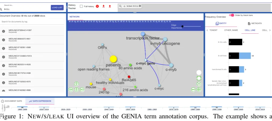 Figure 1: NEW/S/LEAK UI overview of the GENIA term annotation corpus. The example shows a