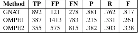 Table 2: Performance of the 3 different methods.