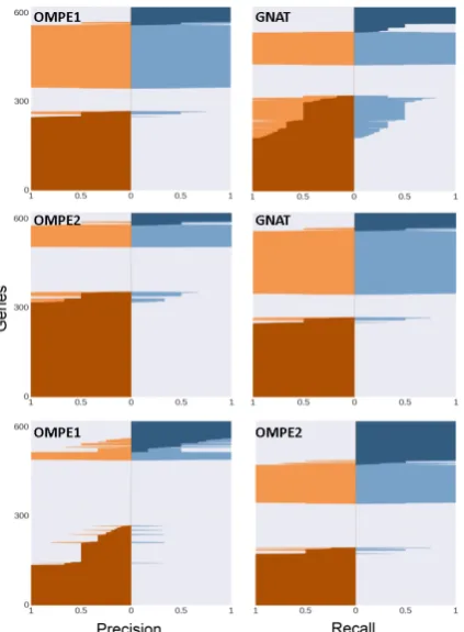 Figure 1: Difference in precision and recall of thedifferent methods on an individual gene basis