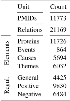 Figure 2: Overview of the relation extraction pipeline described in this paper (full pipeline).