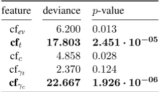 Figure 4: Right: J48 decision tree for the GNAT silver standard (training set). Left: J48 decision tree forthe GNorm silver standard (training set)