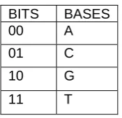 Fig 1: DNA coding of digital data   