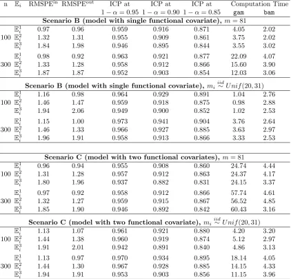Table 3: Rejection probabilities (×100) based on 2000 simulations. The values in theparenthesis are the estimated standard errors (×100) of the rejection probabilities.