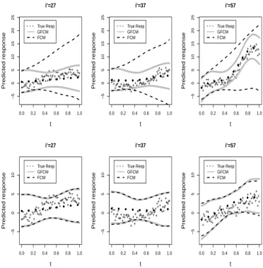 Figure 1: 95% prediction bands constructed for three subject-level trajectories in the testdata