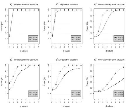 Figure 2: Powers (×100) of the tests at signiﬁcance level α = 5%. The top (bottom)panel displays the results from scenario A (scenario B) for the setting where samplingdesign is sparse