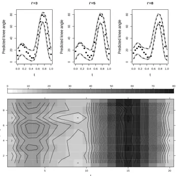 Figure 3: Results from gait data analysis as described in Section 5.3. The top paneldisplays 95% prediction bands obtained by ﬁtting the GFCM (grey solid lines) and thelinear FCM (dashed lines) for three subject-level trajectories in the test data