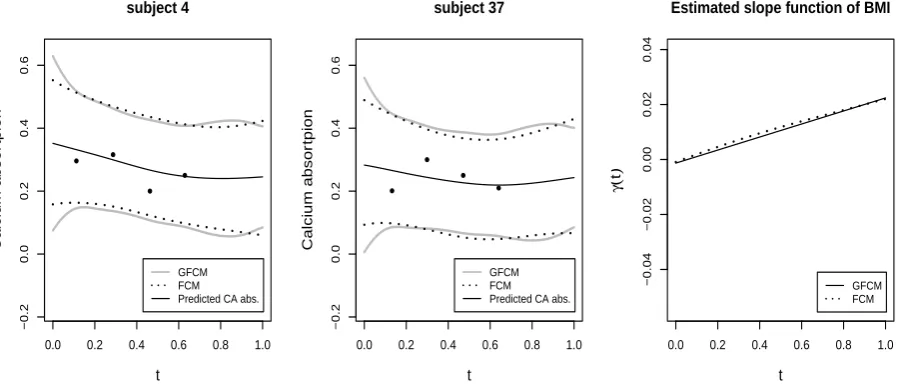 Figure 4: Results from calcium data analysis as described in Section 5.3. The leftmost twopanels display 95% prediction bands obtained by ﬁtting the GFCM (grey solid lines) andthe linear FCM (black dotted lines) for two subject-level trajectories in the te