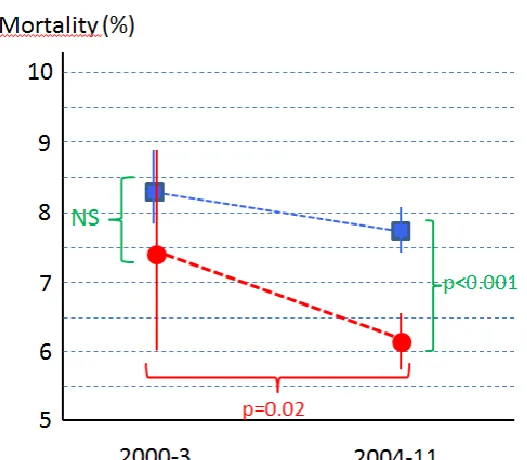Figure 1 Comparison of EBP and SP outcomes between time periods 2000-2003 and 2004-2011  