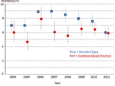 Figure 2 % Mortality in EBP and SP groups by year 2004 to 2011 