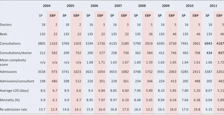 Table 1 Statistics for EBP unit (EBP) compared to standard practice (SP) internal medicine services 2004 to 2011
