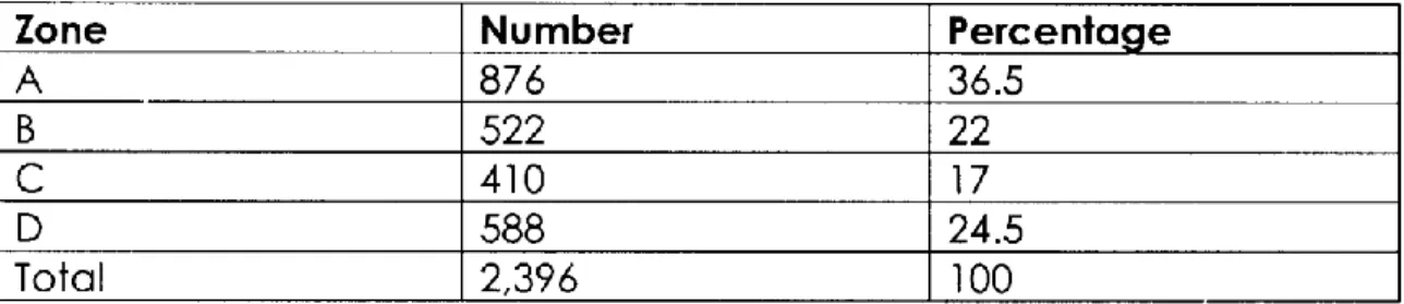 Table 1.1 – Table 1.14 and Figure 1.6 and Figure 1.7 highlight the demographic  information of the population that was relocated to the decanting site, as well as the  physical characteristics of the Soweto East village(Ministry of Lands, 2008)