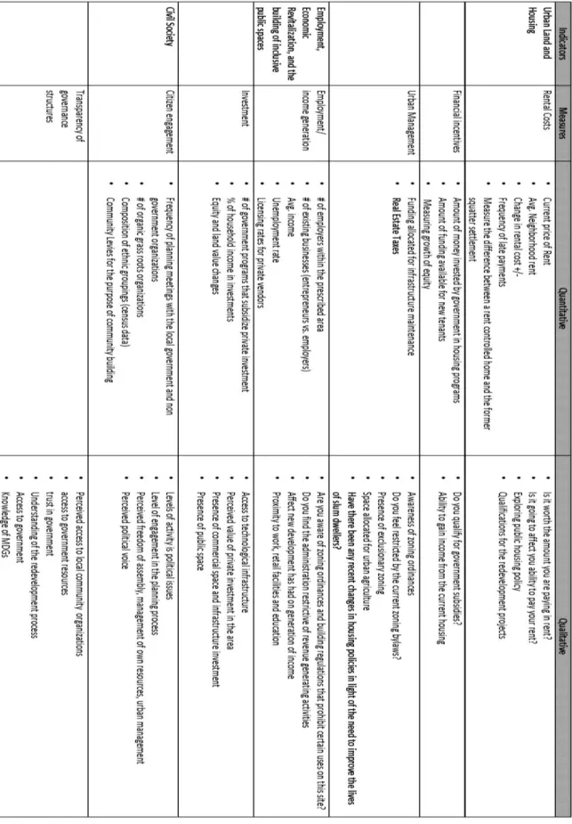 Table 3.1 - Indicators for Methods Test  53 