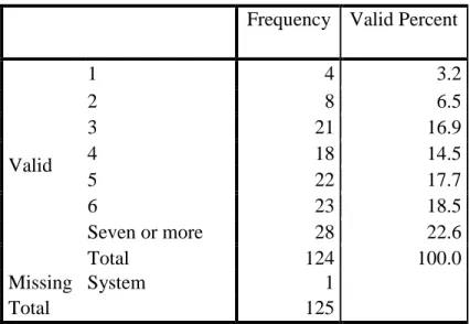 Table 4.1- Household Sizes 