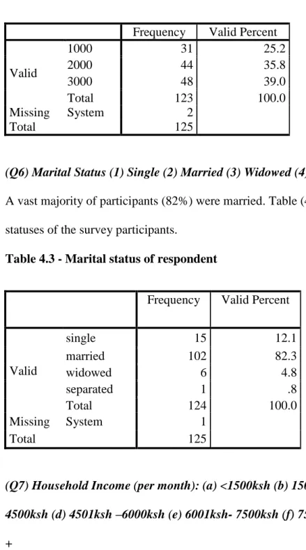 Table 4.3 - Marital status of respondent 