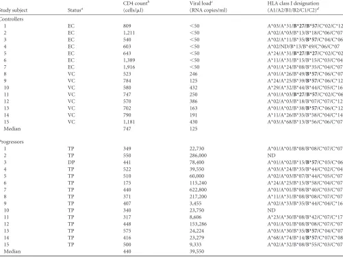TABLE 1 Subject characteristics