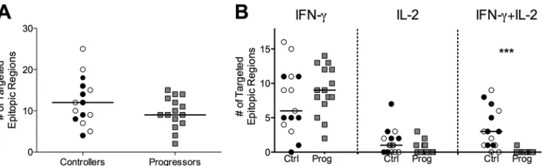 FIG 1 Breadth and functionality of Gag-speciﬁc T-cell responses in 15 controllers and 15 progressors