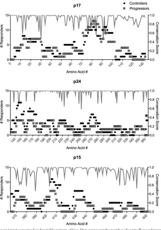 FIG 2 Controllers and progressors target conserved and variable regions of Gag. Data represent the number of controllers and progressors that target each aminoacid residue in Gag p17 (top), p24 (middle), and p15 (bottom panel), as well as the conservation 
