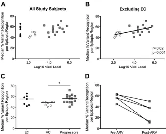 FIG 4 Viral load and variant recognition in viremic subjects. (A and B) Median variant recognition per subject for EC (black circles), VC (open circles), and