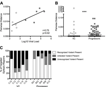 FIG 5 Viral diversity is higher in progressors than in VC. (A) Pairwise distance is correlated with viral load in this cohort