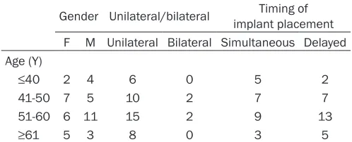 Table 1. Clinical summary of the included patients