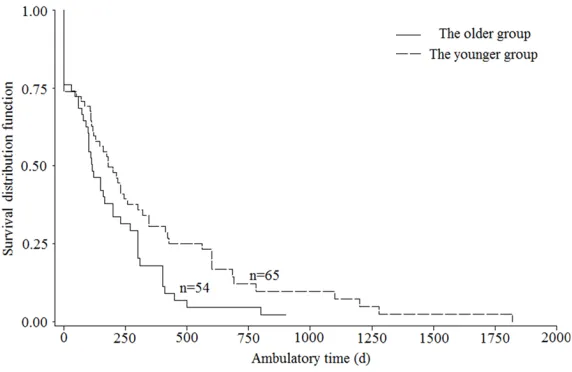 Figure 2. Kaplan-Meier survival curves for postoperative overall survival in the older and the younger groups (P=0.24, log-rank test).