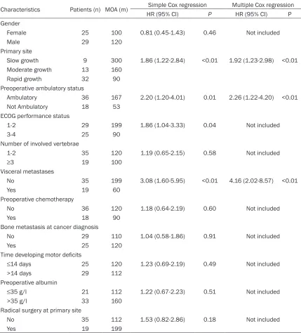 Table 1. Univariate and multivariate analysis of preoperative characteristics for postoperative ambu-latory outcome in older patients with MESCC