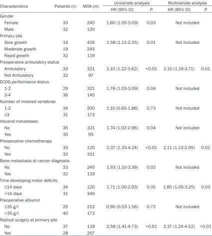 Table 2. Univariate and multivariate analysis of preoperative characteristics for postoperative ambu-latory outcome in younger patients with MESCC