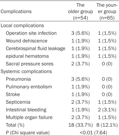 Table 3. Neurological recovery and complications of the older and younger groups