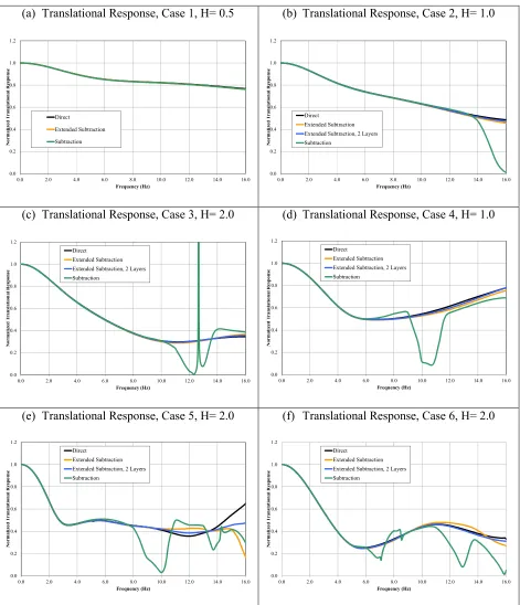 Figure 5. Translational Response of Foundation, All Cases, Due to Vertically Propagating P-Wave 