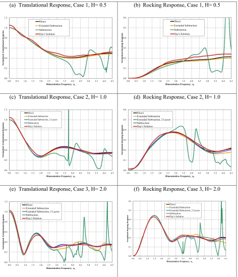 Figure 2. Translational and Rocking Response of Foundation, Cases 1, 2, and 3, Due to Vertically Propagating SV-Wave 