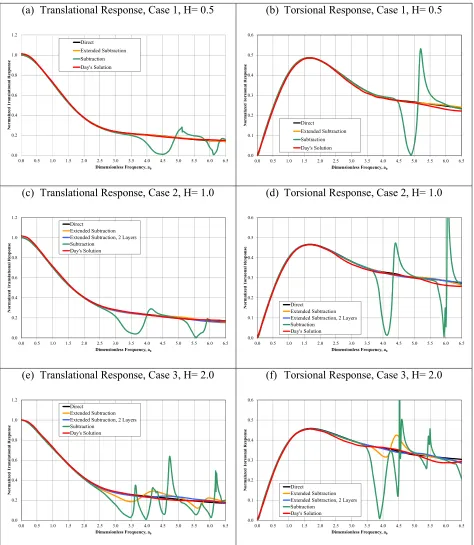Figure 3. Translational and Torsional Response of Foundation, Cases 1, 2, and 3, Due to Horizontally Propagating SH-Wave 