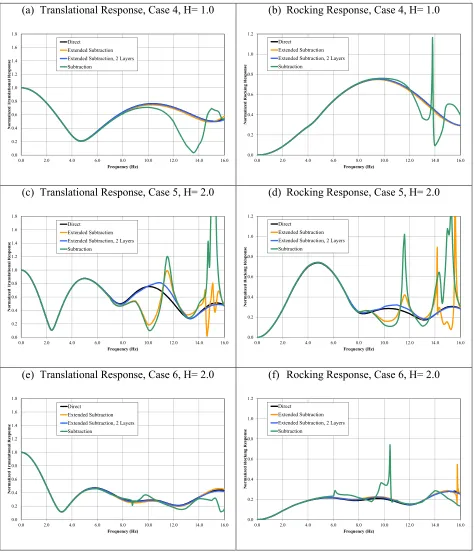 Figure 4. Translational and Rocking Response of Foundation, Cases 4, 5, and 6, Due to Vertically Propagating SV-Wave 