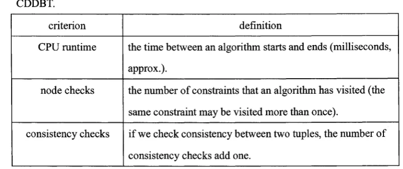Table 4-1 Three criteria for comparing the performance of CDDBT and CDBT