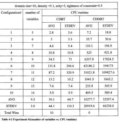 Table 4-2 Experiment #l(number of variables vs. CPU runtime)