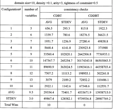 Table 4-3 Experiment #l(number of variables vs. node checks)
