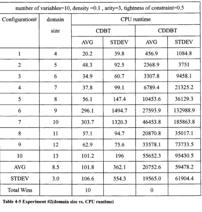 Table 4-5 Experiment #2(domain size vs. CPU runtime)