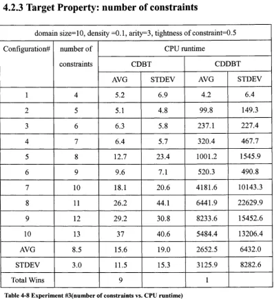 Table 4-8 Experiment #3(number of constraints vs. CPU runtime)