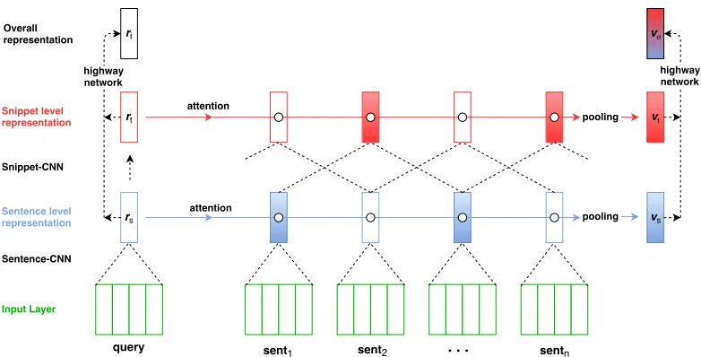 Figure 3: HABCNN. Feature maps for phrase representationsout of phrase representations are omitted for simpliﬁcation