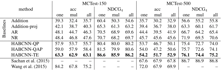 Table 2: Experimental results for one-sentence (one), multiple-sentence (mul) and all cases.