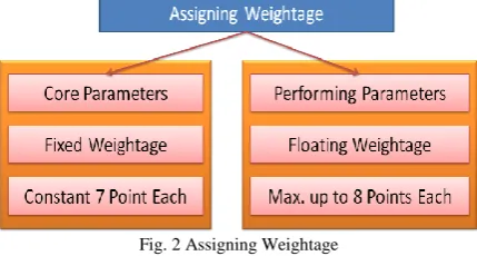 Fig. 2 Assigning Weightage  