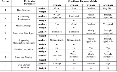TABLE IV Mapping Anchors to Weightage of Performing Parameters    