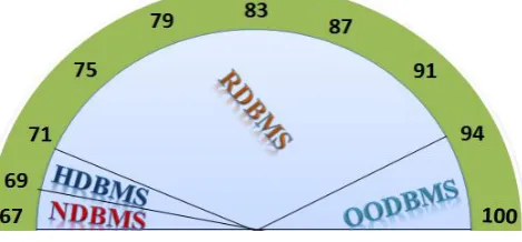 Fig. 3 Dashboard for DBMS Models   