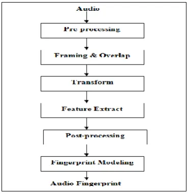 Fig. 1 System Architecture 