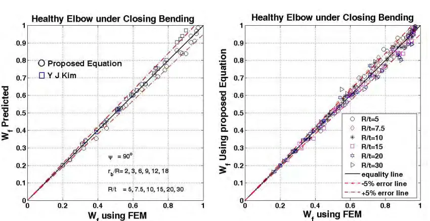 Fig. 4: Wf plot of (a) Predicted Vs FE evaluated for 90° elbow using the Kim, Eq.11 and new proposed Eq.18
