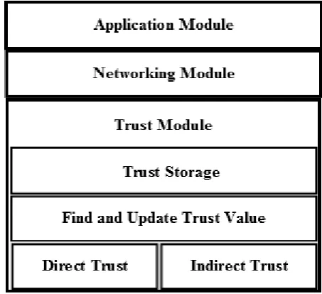 Figure 1:  Block Diagram of Trust Based System 
