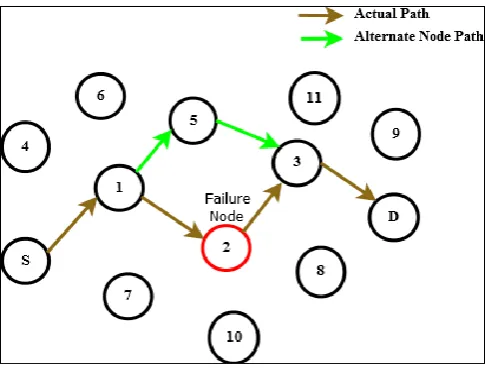 Figure 2:  Node failure occurs during communication  