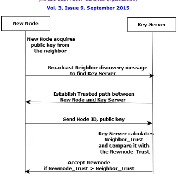 Figure 4: New Node Authentication  