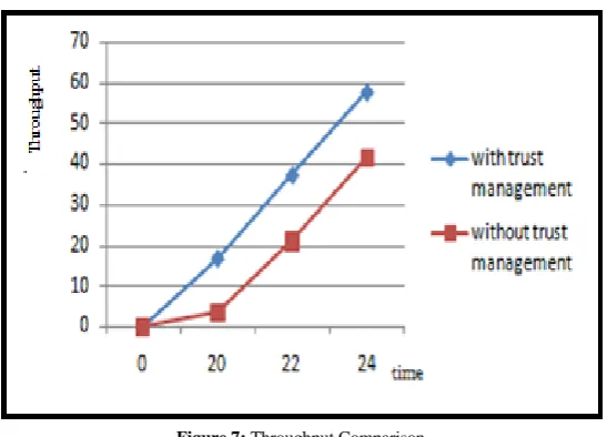 Figure 7: Throughput Comparison  
