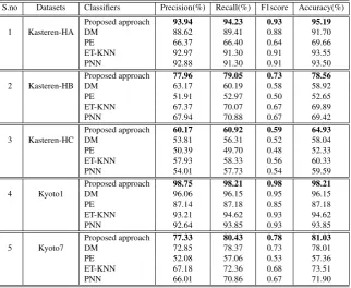 Table 2: Performance evaluation metrics on ﬁve smart home datasets for proposed approach and the existing approaches: DM, PE, ET-KNN [7, 45]and PNN [8, 46] using leave one day out cross validation